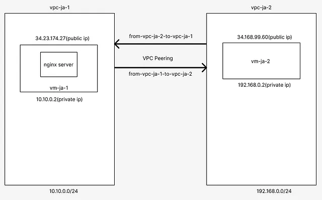 Final diagram