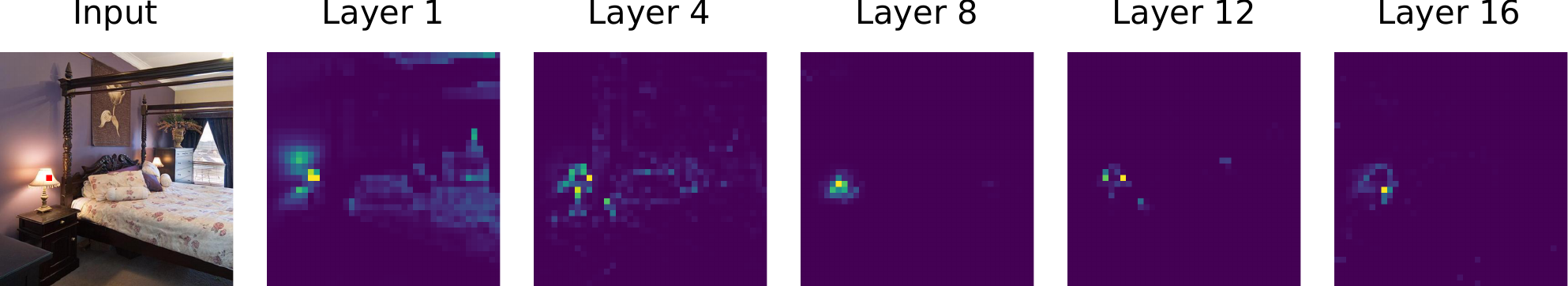 Attention maps of patch x=8 and y=21 and encoder layers 1, 4, 8, 12 and 16