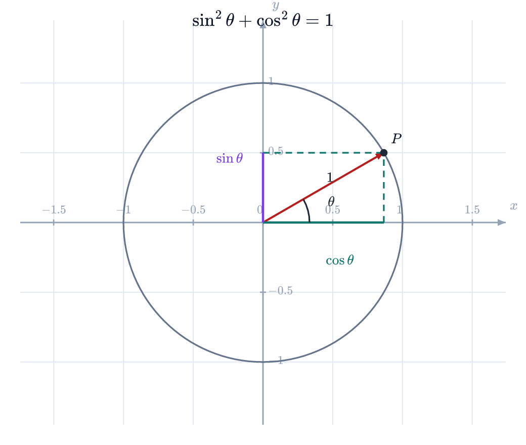 Sine and cosine on the unit circle: gridded axes, a radius arrow, dashed
projections, a theta arc, and a LaTeX title