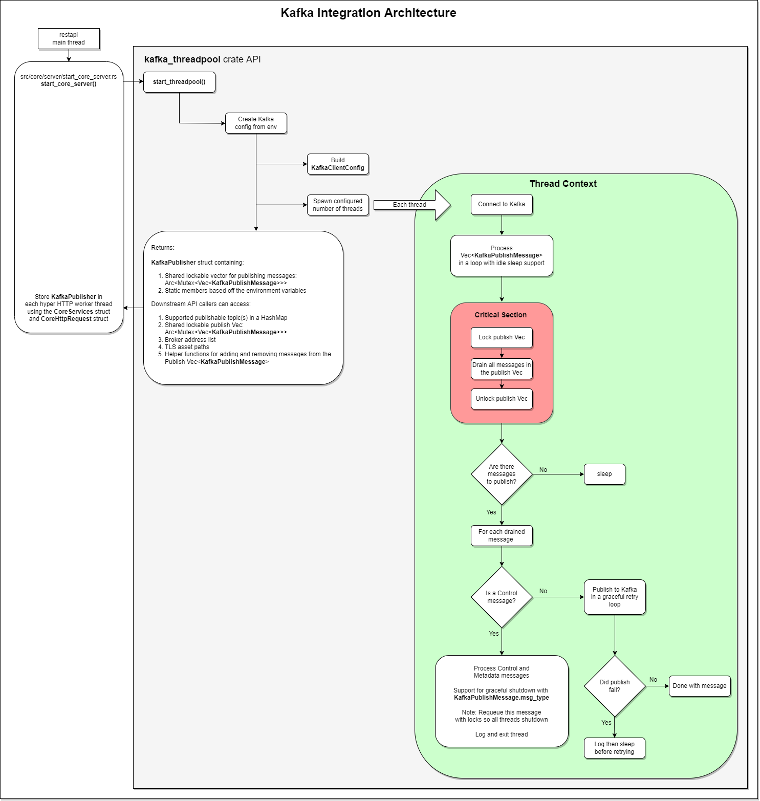 kafka-threadpool Reference Architecture