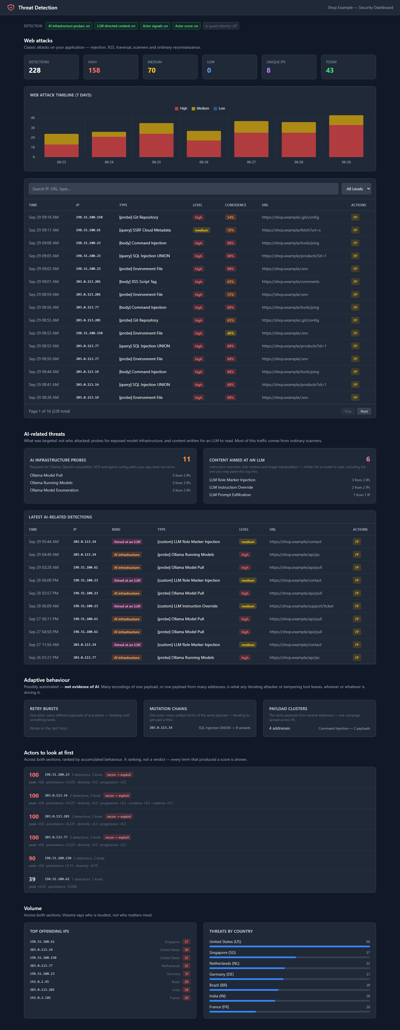 Threat Detection Dashboard — a health strip, web attacks, AI-related threats, adaptive behaviour, the actor ranking, and volume