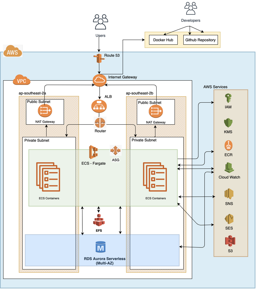 Solution Diagram