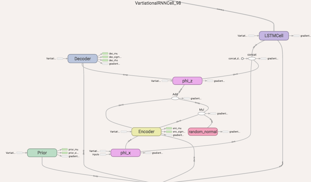 VRNN Structure