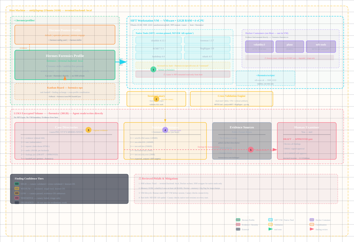 Forensics System Architecture