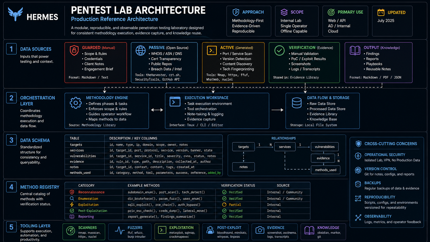 System architecture