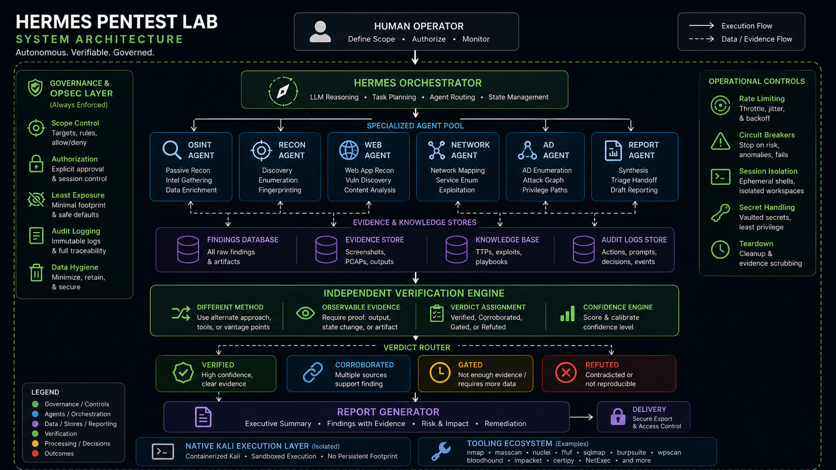 Verification pipeline
