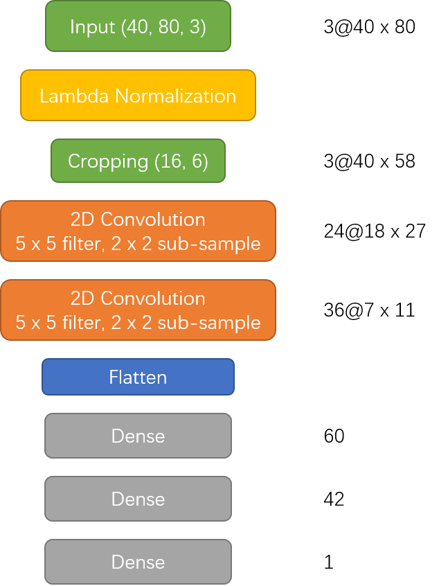 Model Architecture