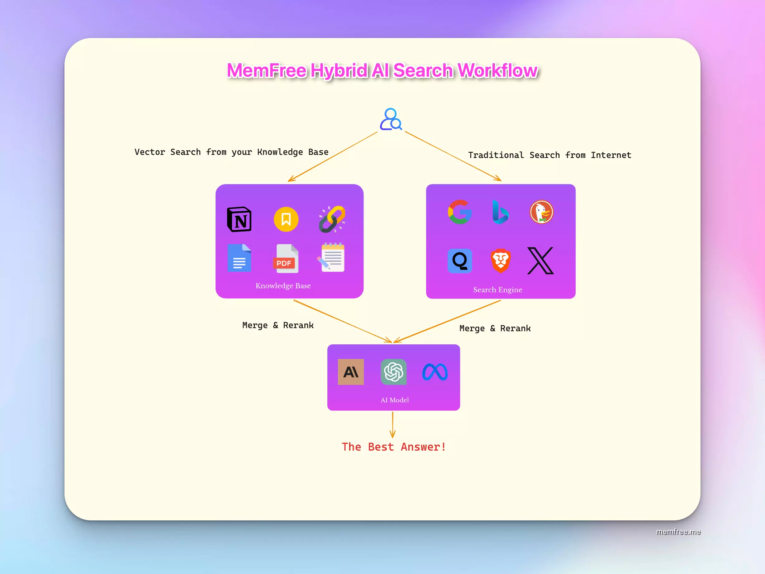 MemFree Hybrid AI Search workflow