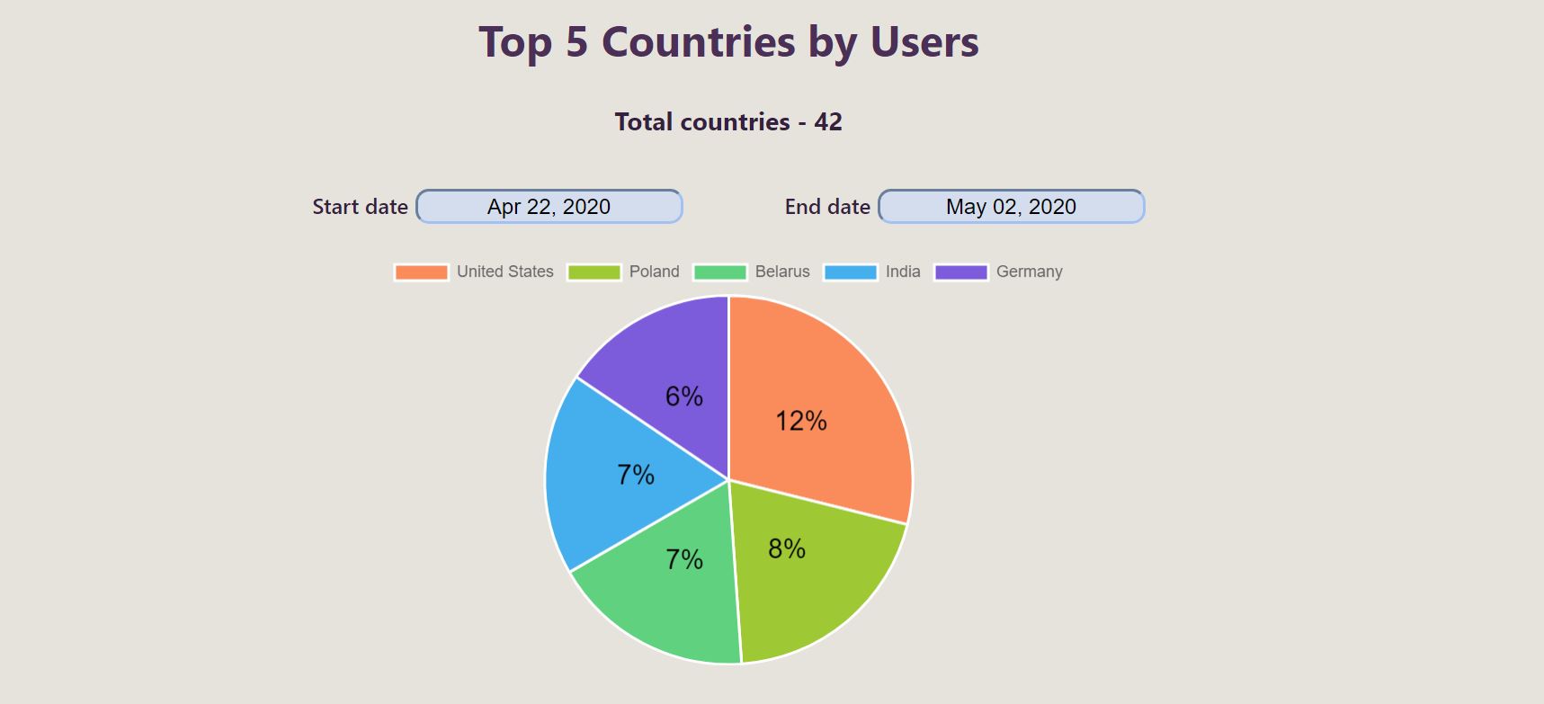 countries