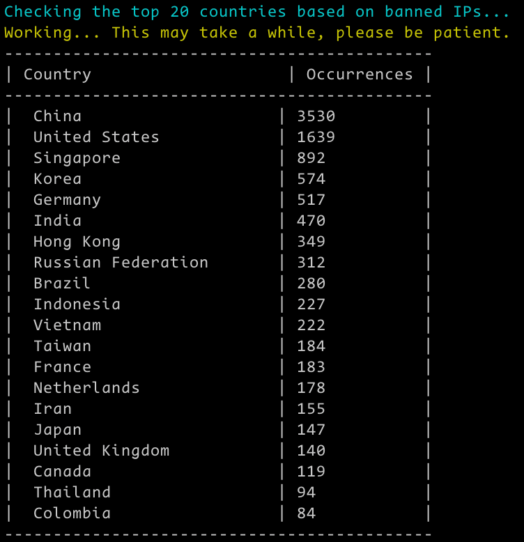 countries