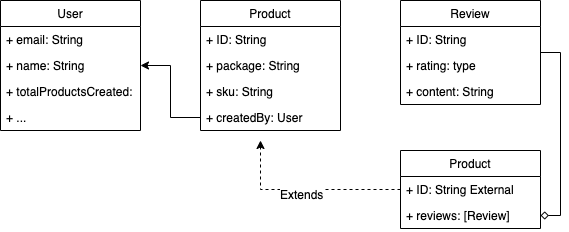 Schema