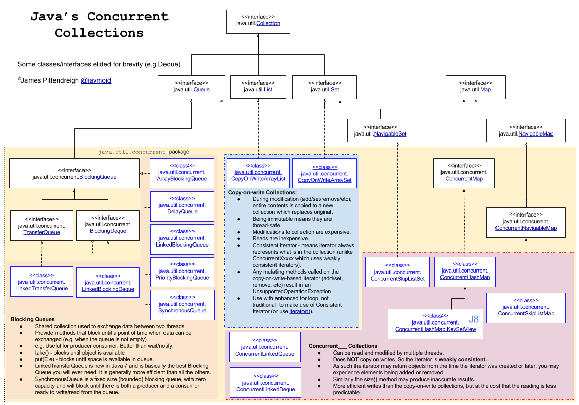 Java Concurrent Collections Diagram for study purposes ...