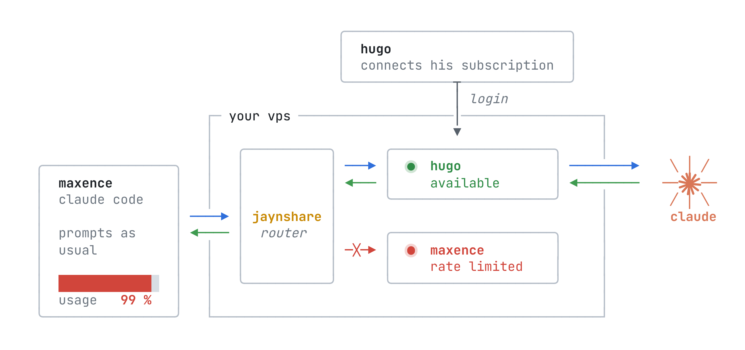 jaynshare routes each prompt to an account with quota left