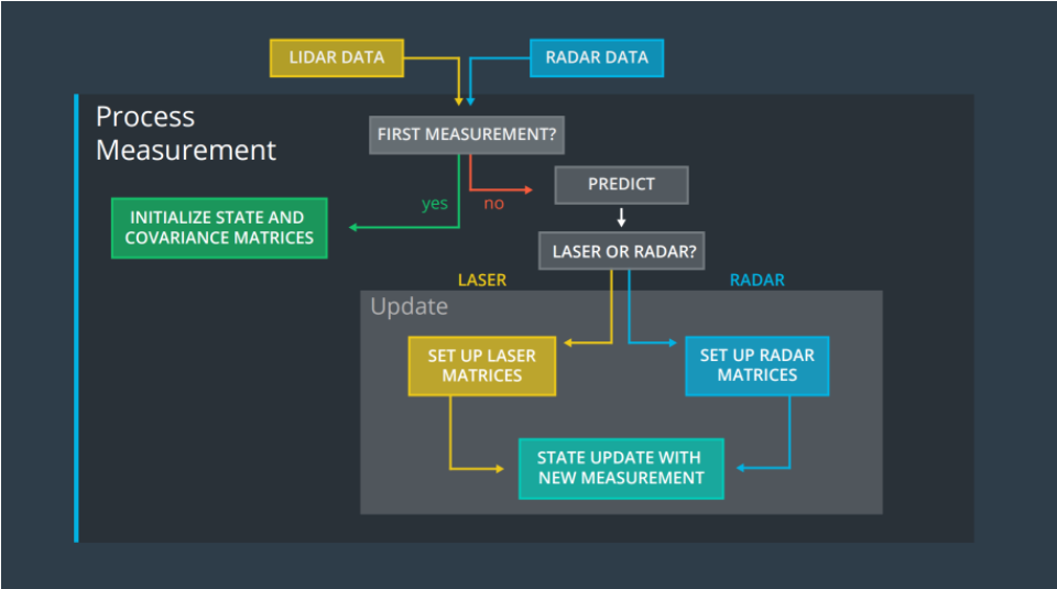 Kalman Filter Overview