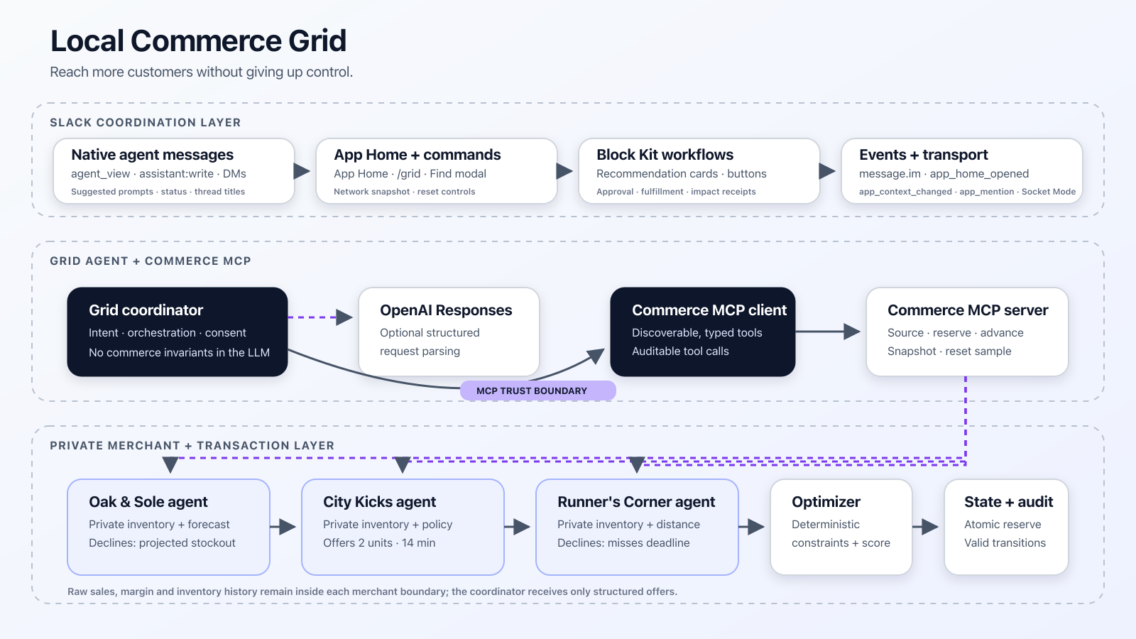 Local Commerce Grid architecture