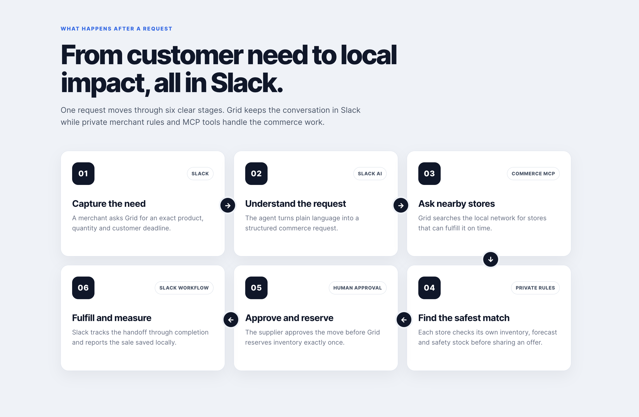 The six-stage Local Commerce Grid agent flow