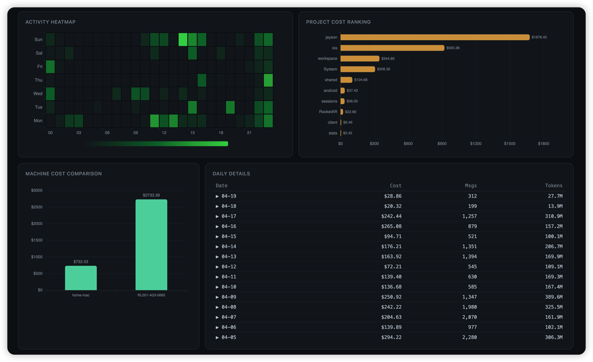 Dashboard — activity heatmap, project ranking, machines, daily details