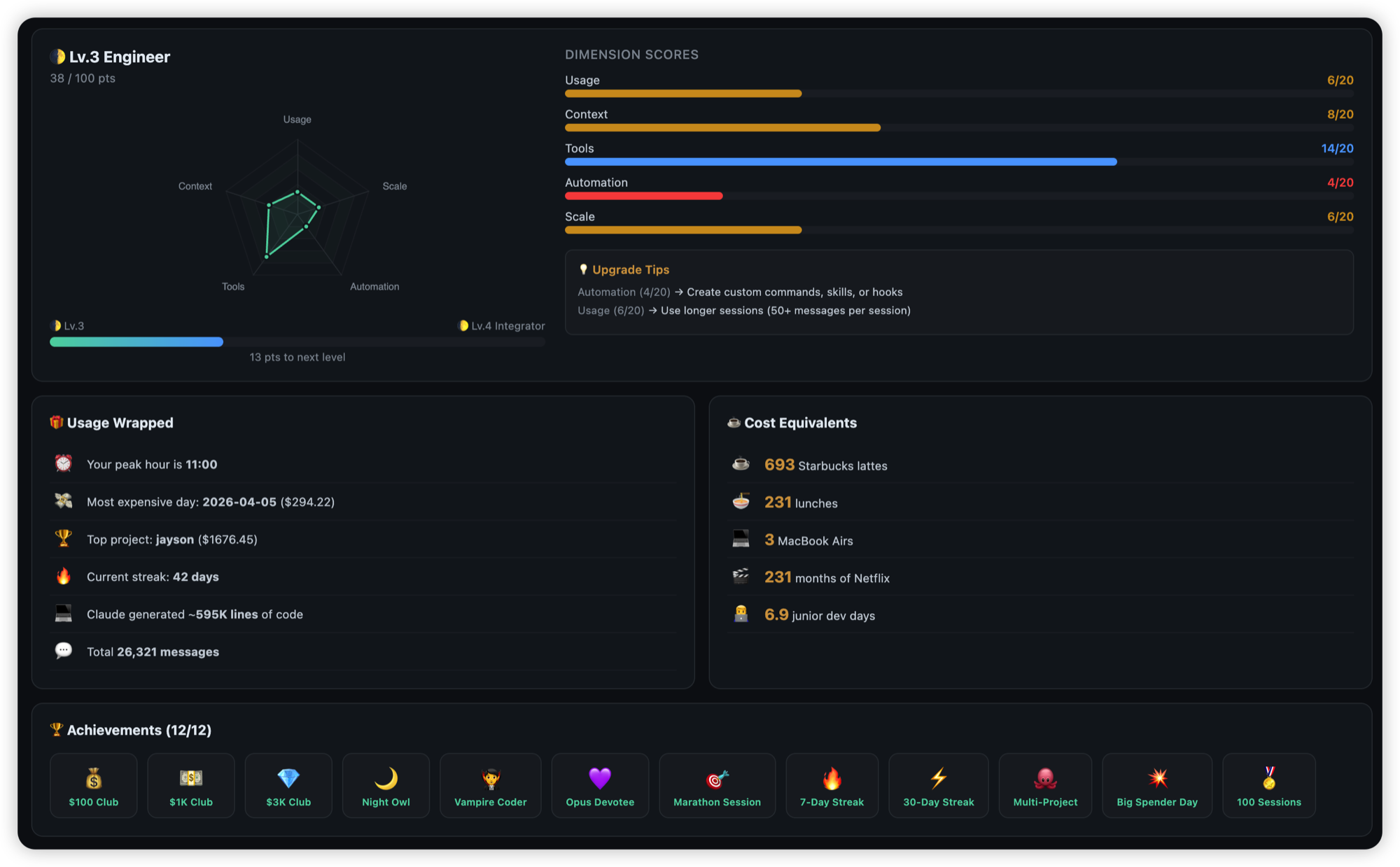 Dashboard — user level, dimension scores, cost equivalents, achievements