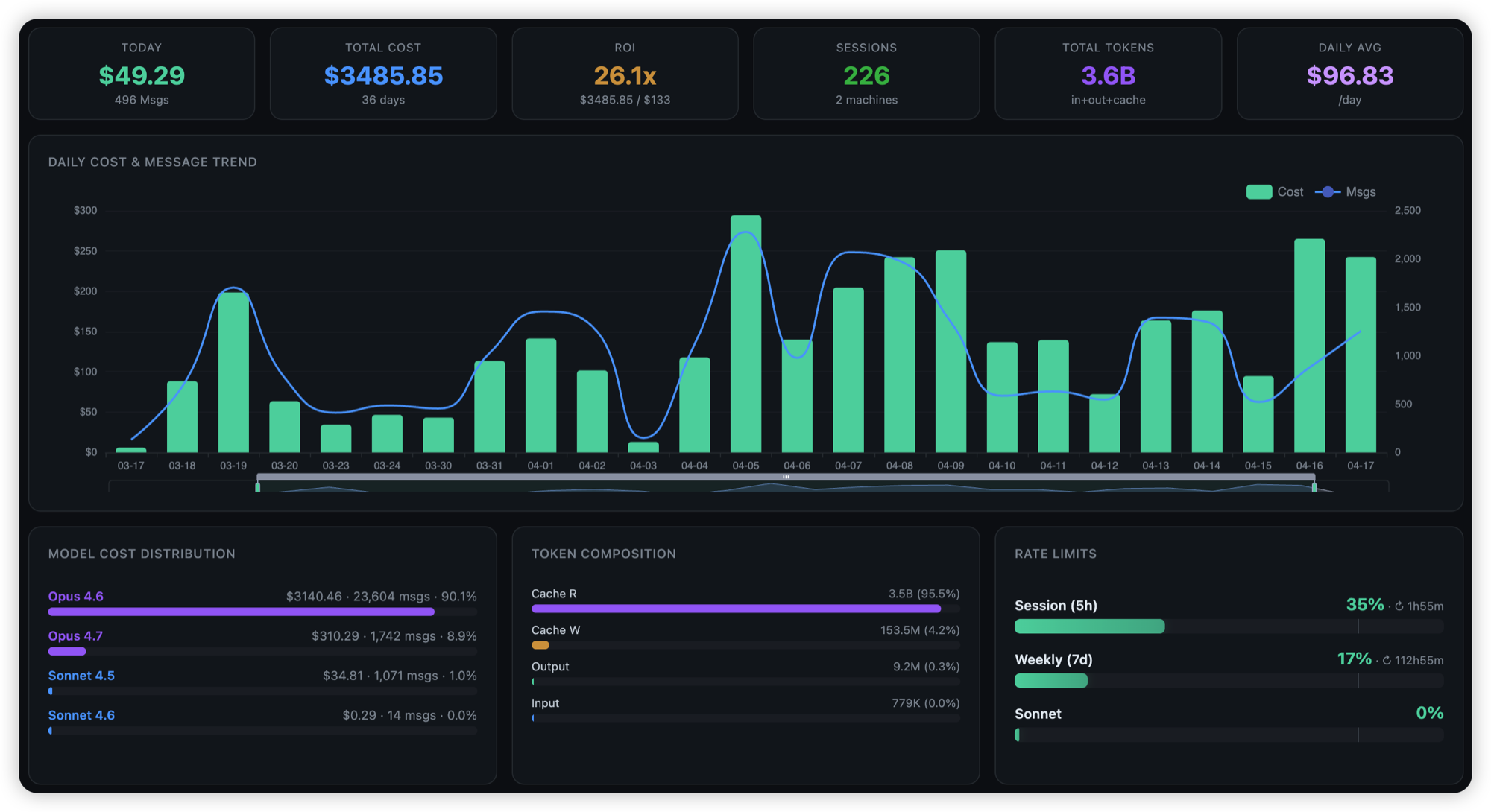 Dashboard — KPIs, cost trend, model & token breakdown, rate limits