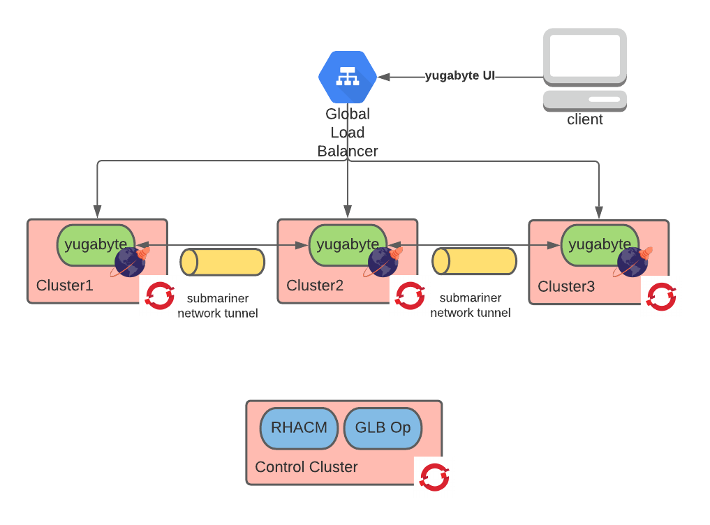 deploying yugabyteDB