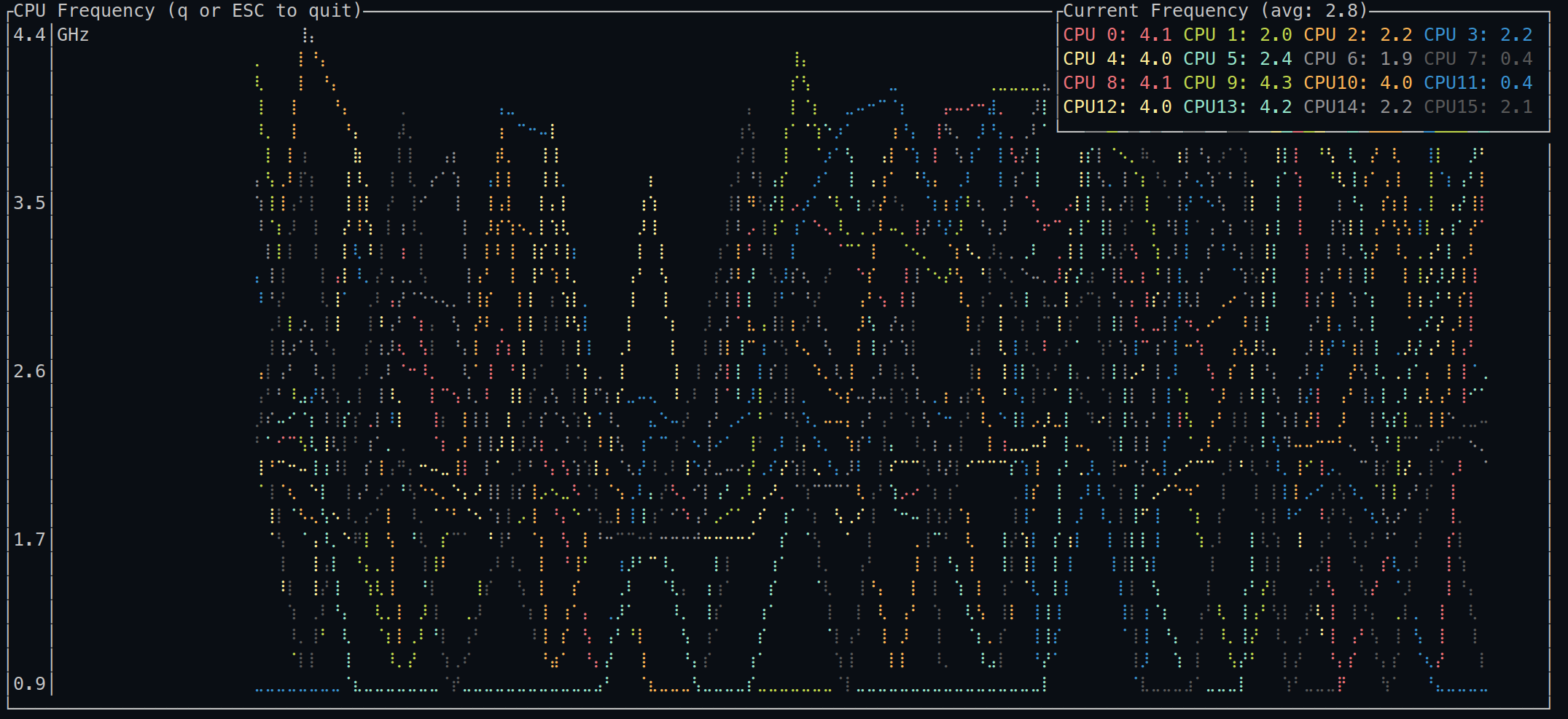 TUI CPU Frequency monitor