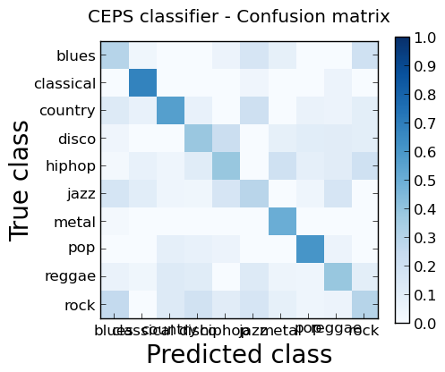 Confusion matrix of the classifier