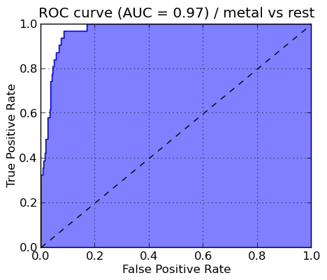ROC curve of METAL genre