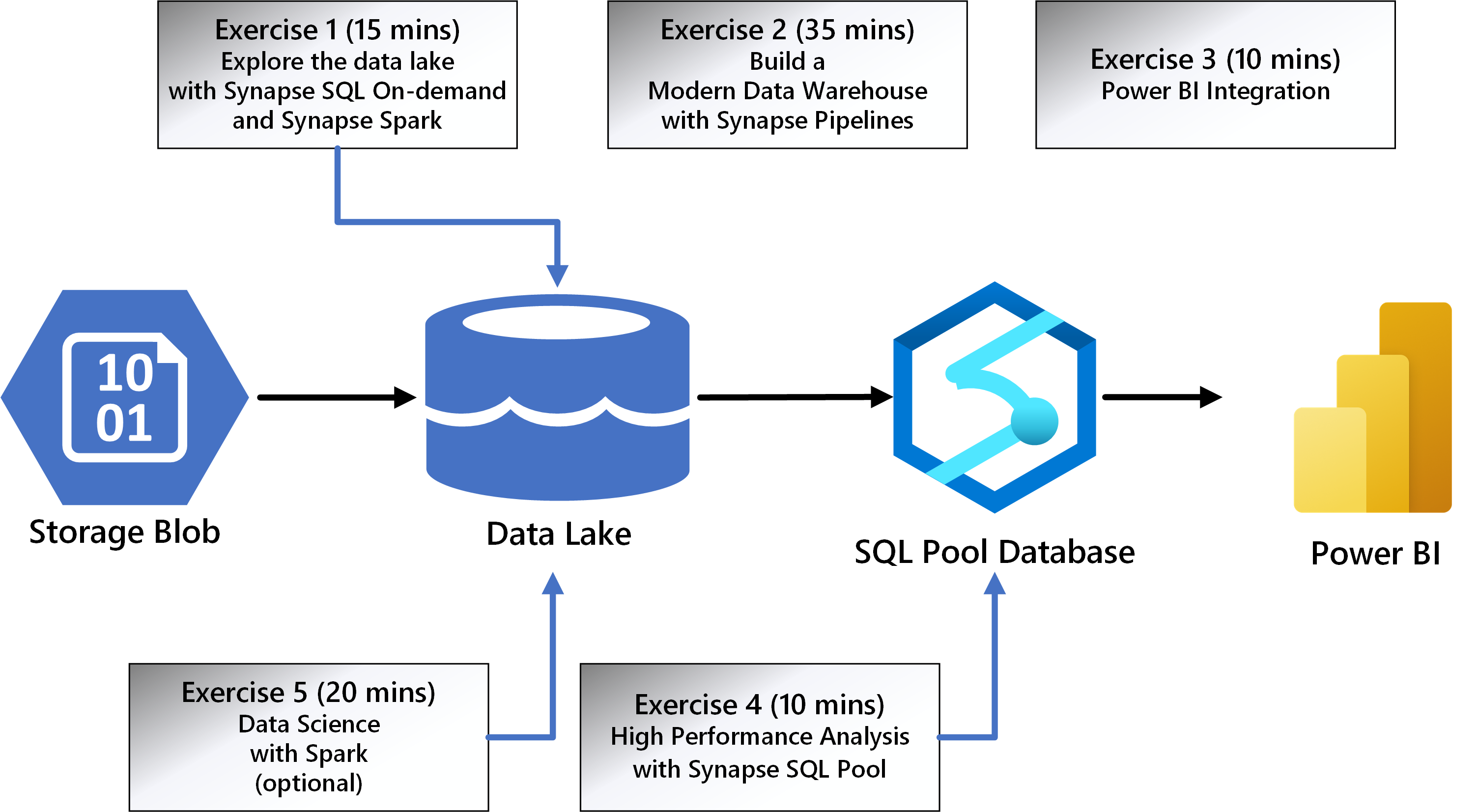 Azure Synapse Analytics Lab Exercises