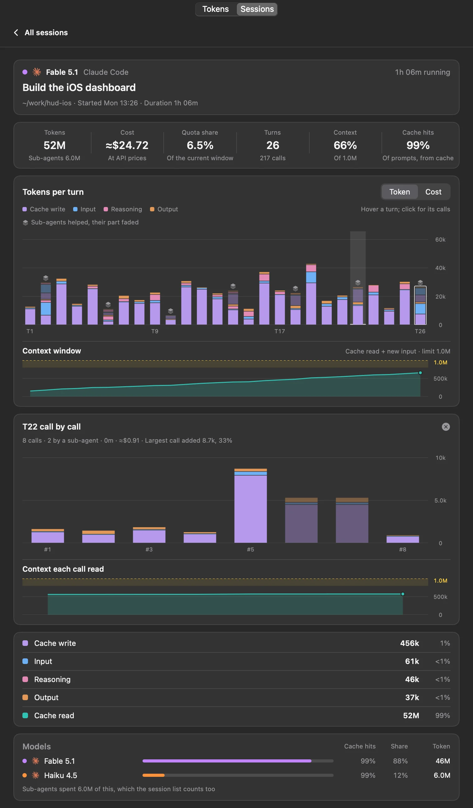 A Claude Code session's page: 52M tokens with 6.0M from sub-agents, cost ≈$24.72 at API prices, 26 turns and 217 calls, context 66%, cache hits 99%, a tokens-per-turn chart with sub-agent parts faded, and turn 22 opened call by call