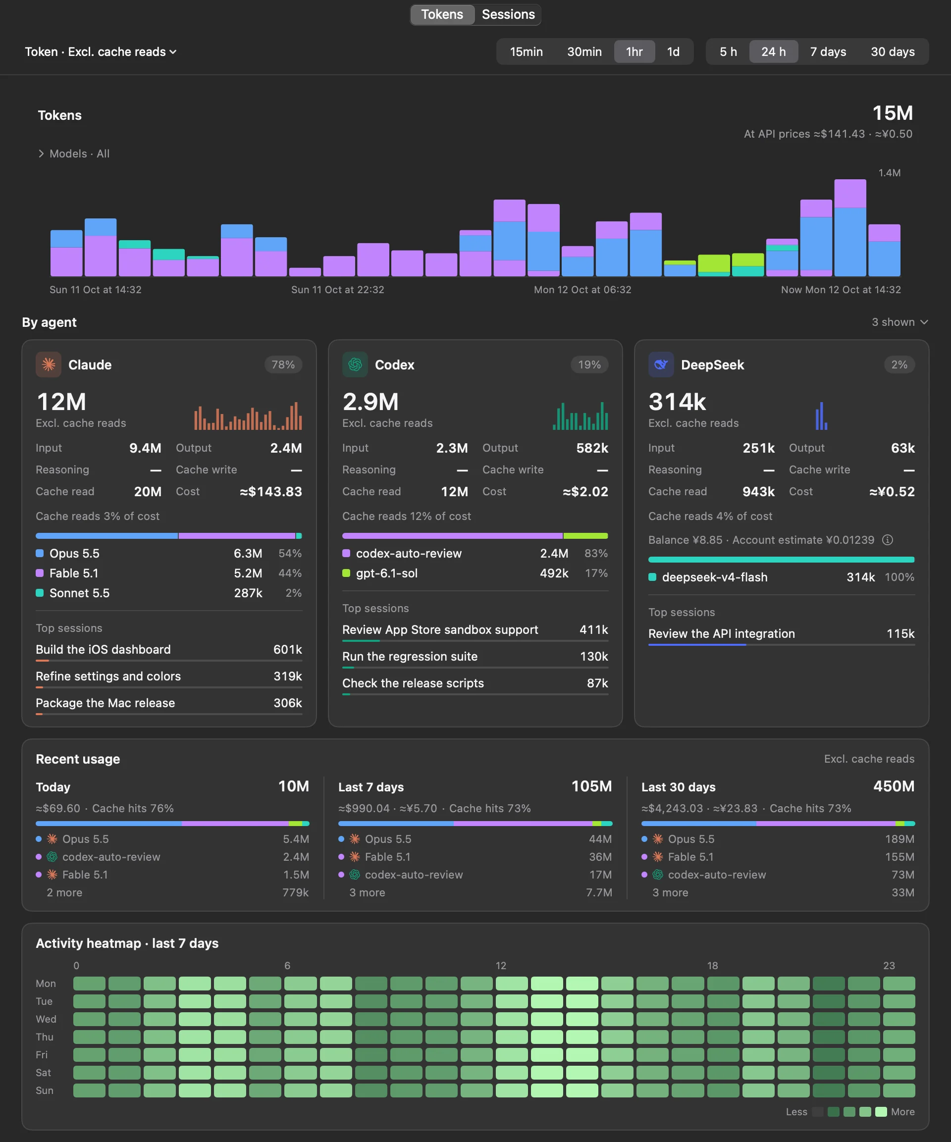 The Tokens page of the statistics window: a stacked token chart with its total and cost at API prices, one card per agent with tokens by kind and cost, Recent usage with cost and cache hits for today, 7 days and 30 days, and an activity heatmap