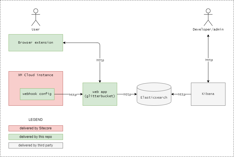 Solution overview