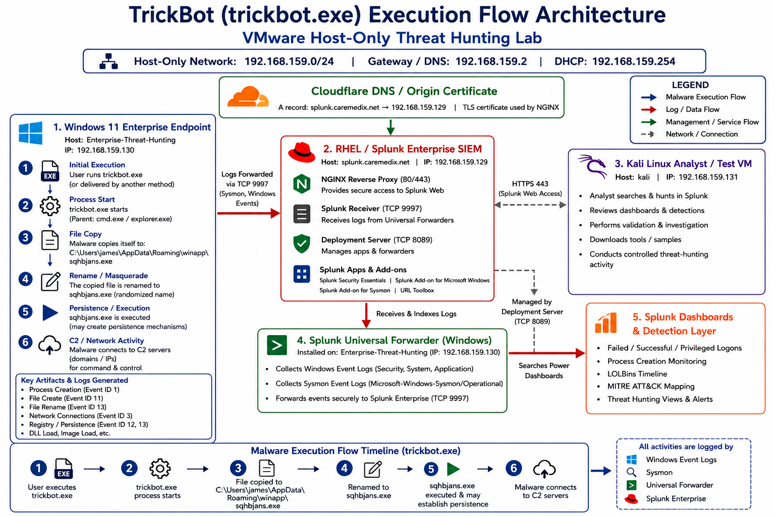 TrickBot 恶意软件执行流程