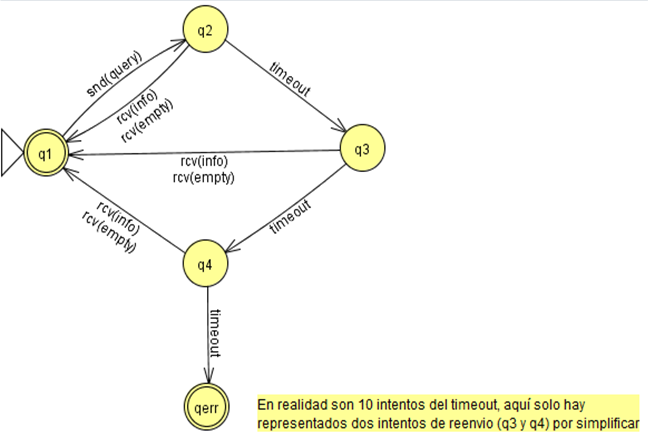 Autómata del cliente