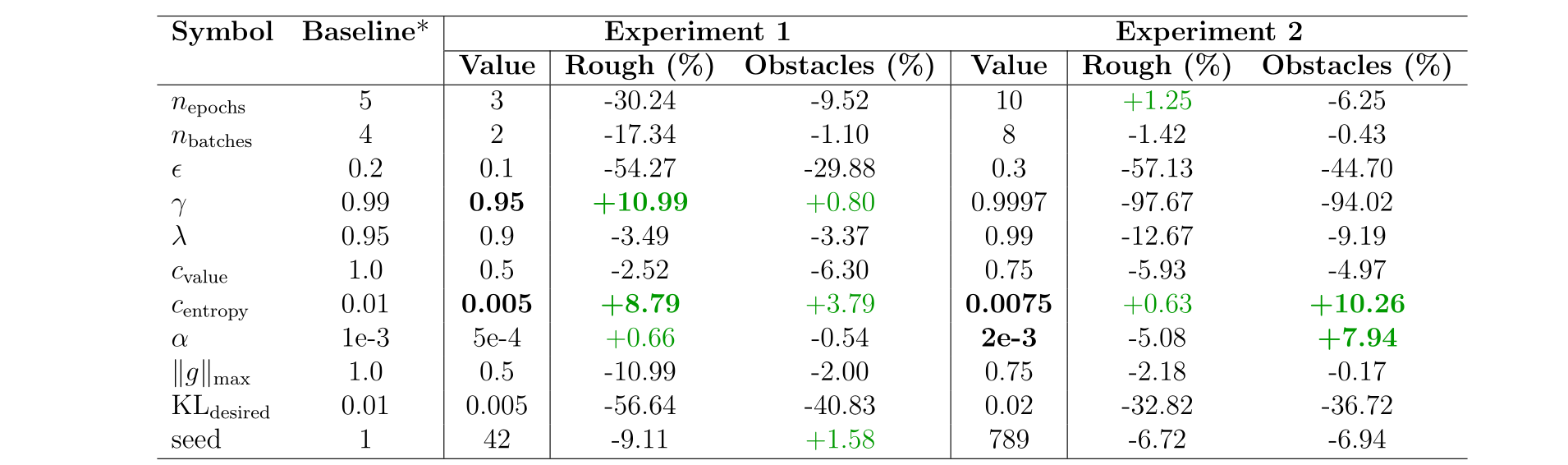 Hyperparameter study results