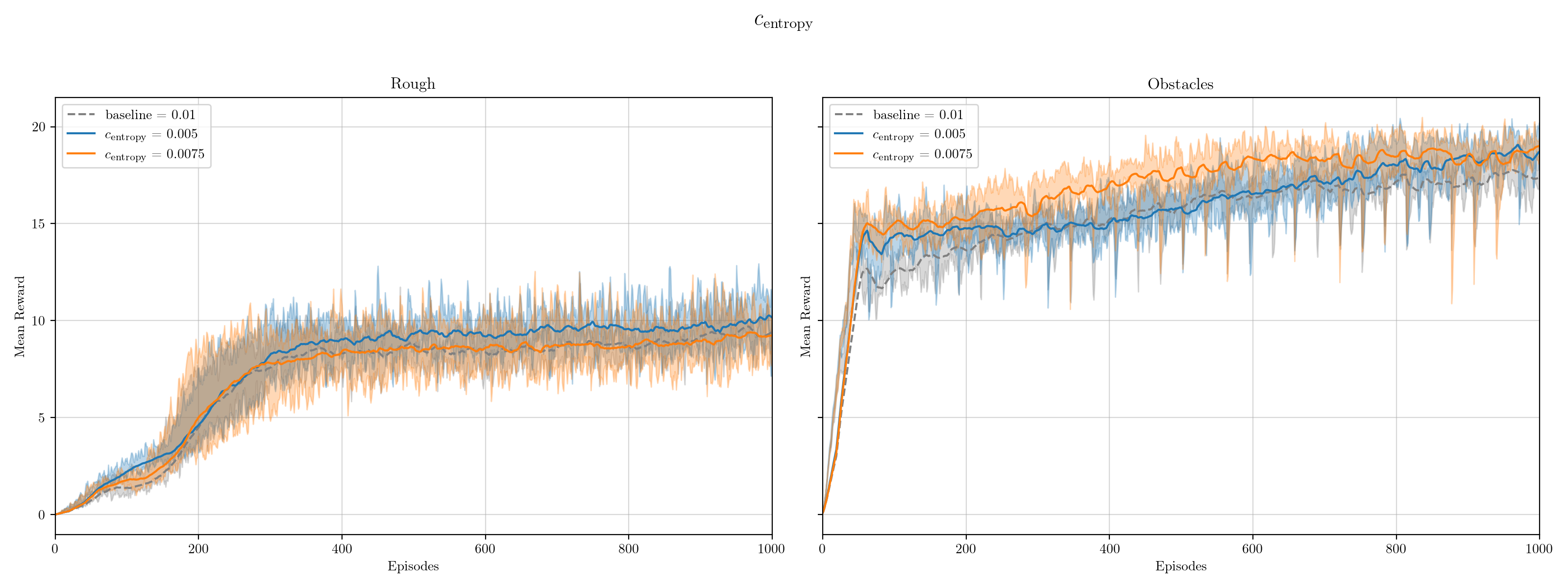 Entropy coefficient comparison