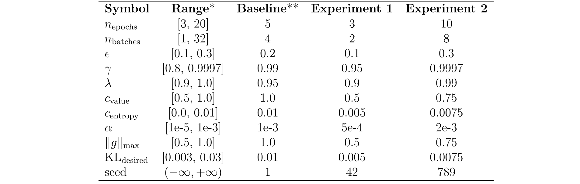 Hyperparameter study