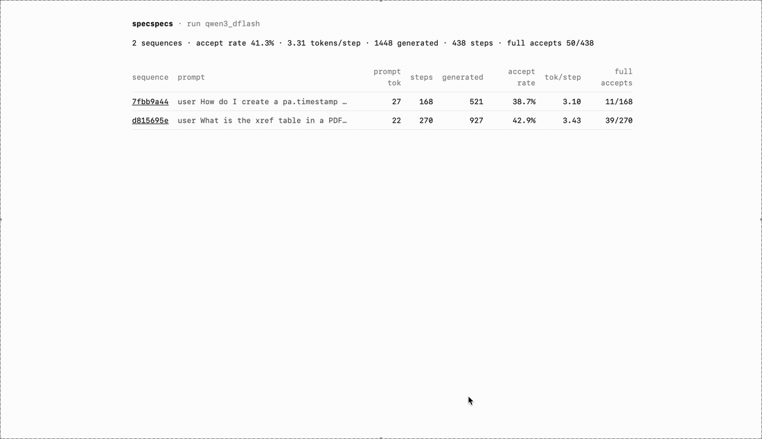 Hovering across generated tokens in the sequence view, showing the drafts proposed at each step
