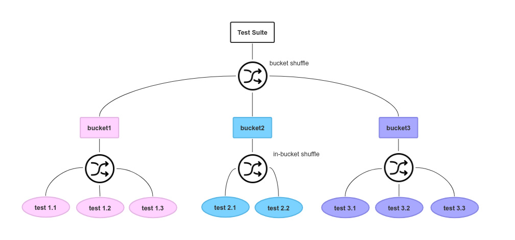 https://raw.githubusercontent.com/jbasko/pytest-random-order/master/docs/pytest-random-order-design.png