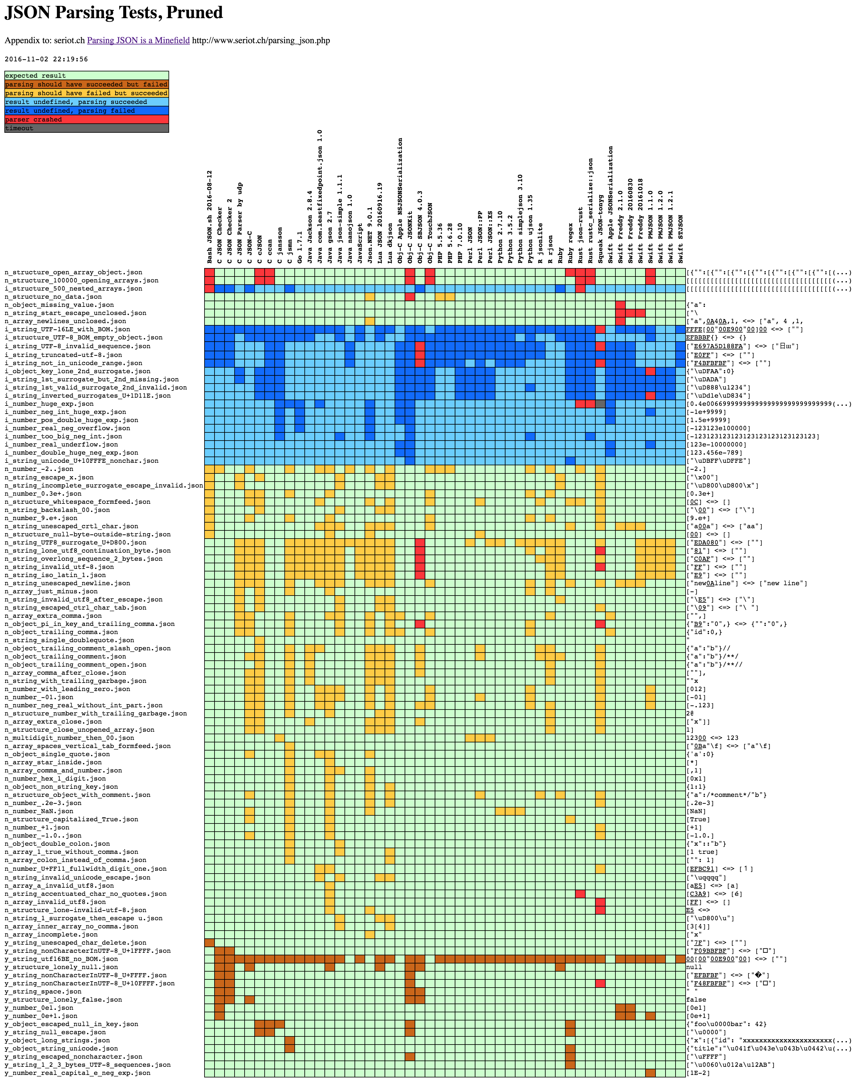 JSON Parsing Tests