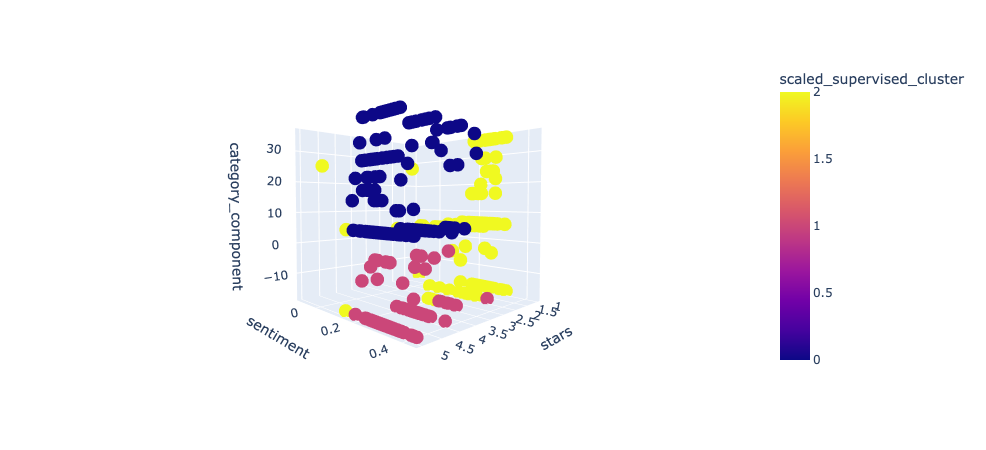 supervised_cluster