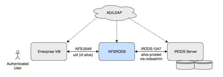 NFSRODS network diagram