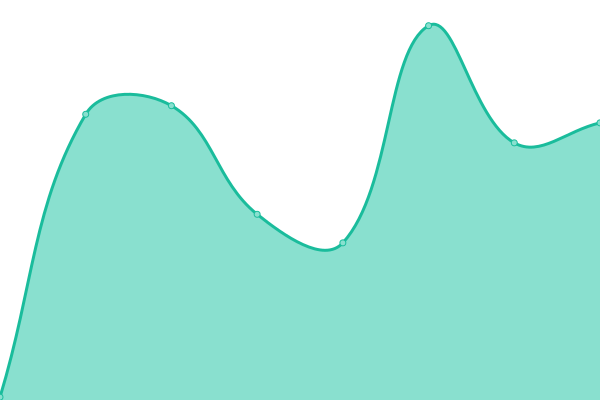 Response time graph