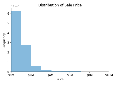 price-distribution