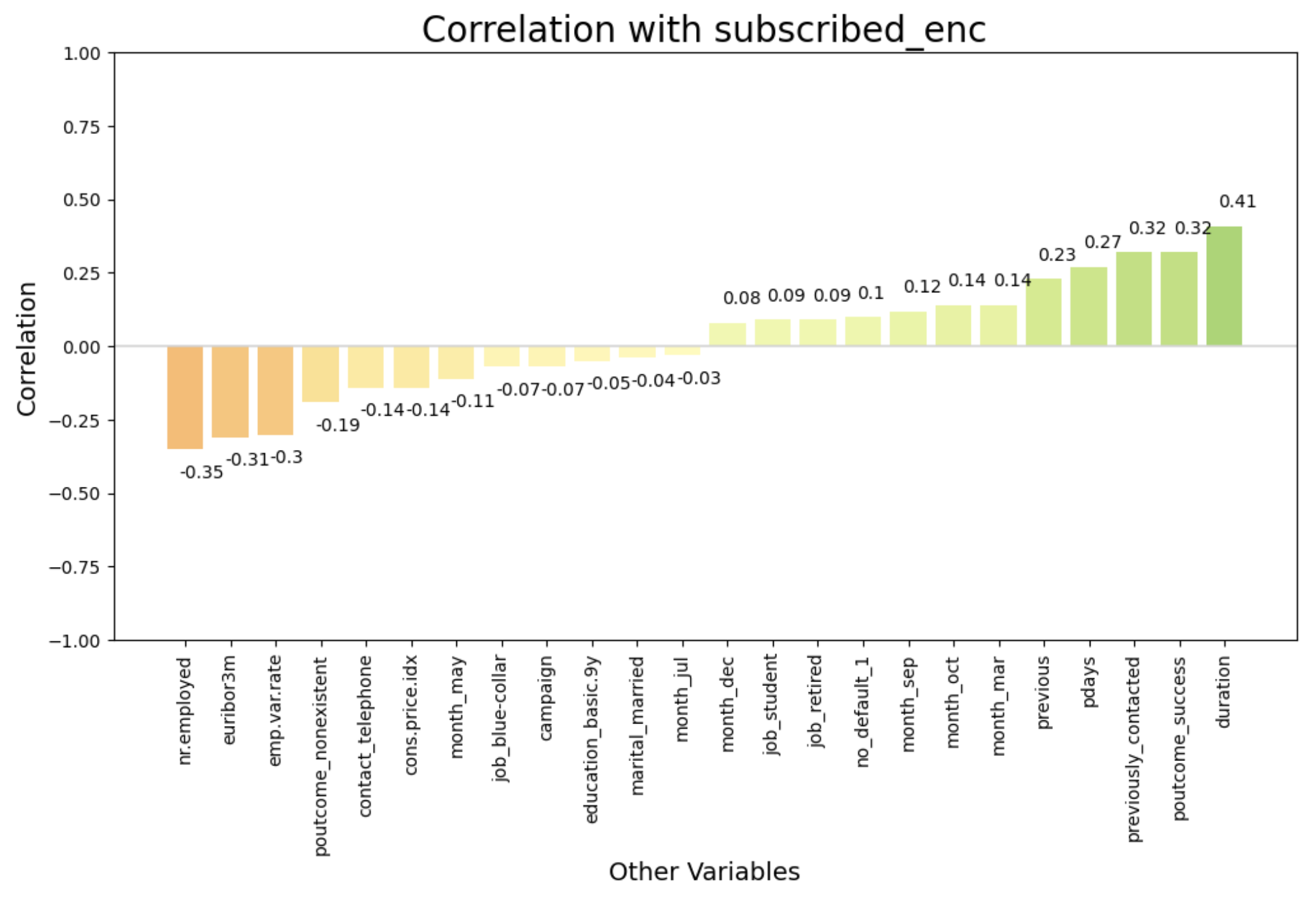 Correlations