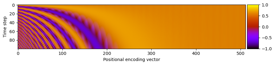 positional encoding