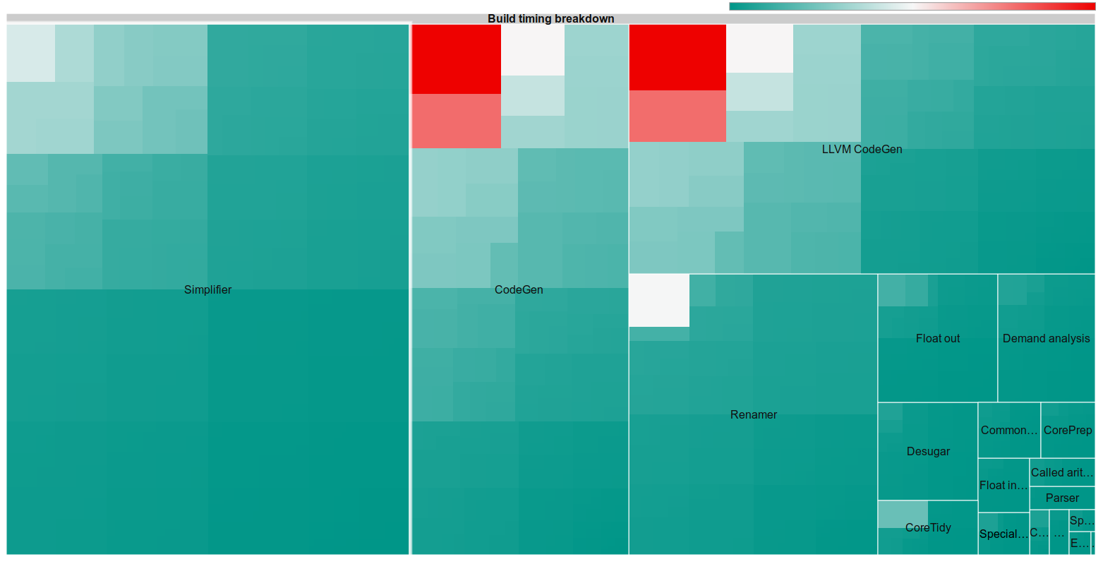 Ghc Timing Treemap