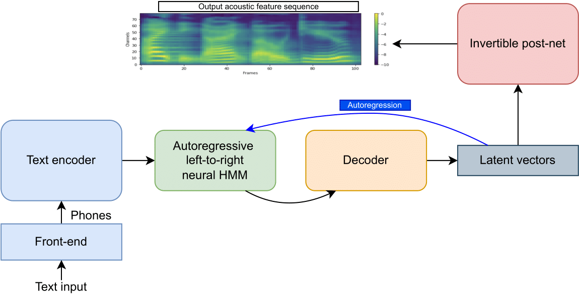 Architecture of OverFlow