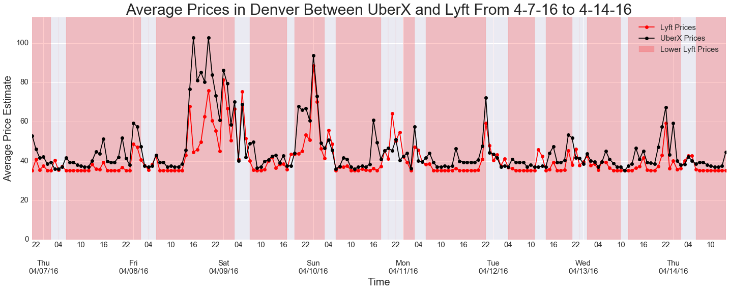 Forecast of NY Prices