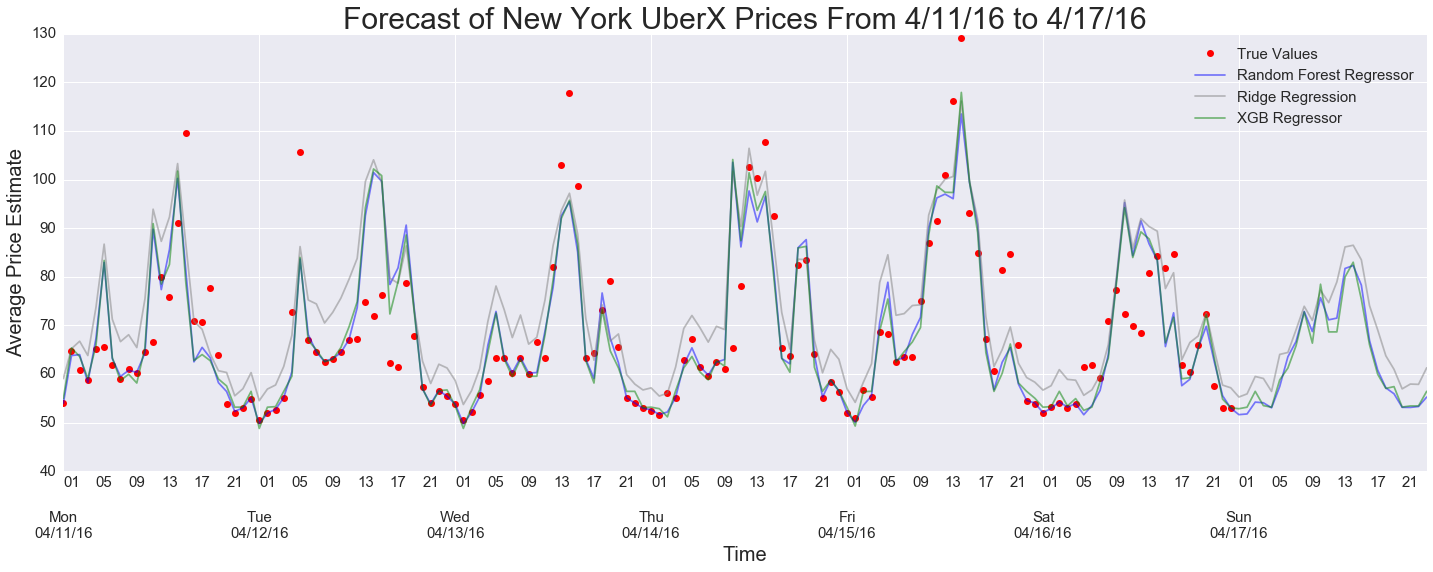 Forecast of NY Prices