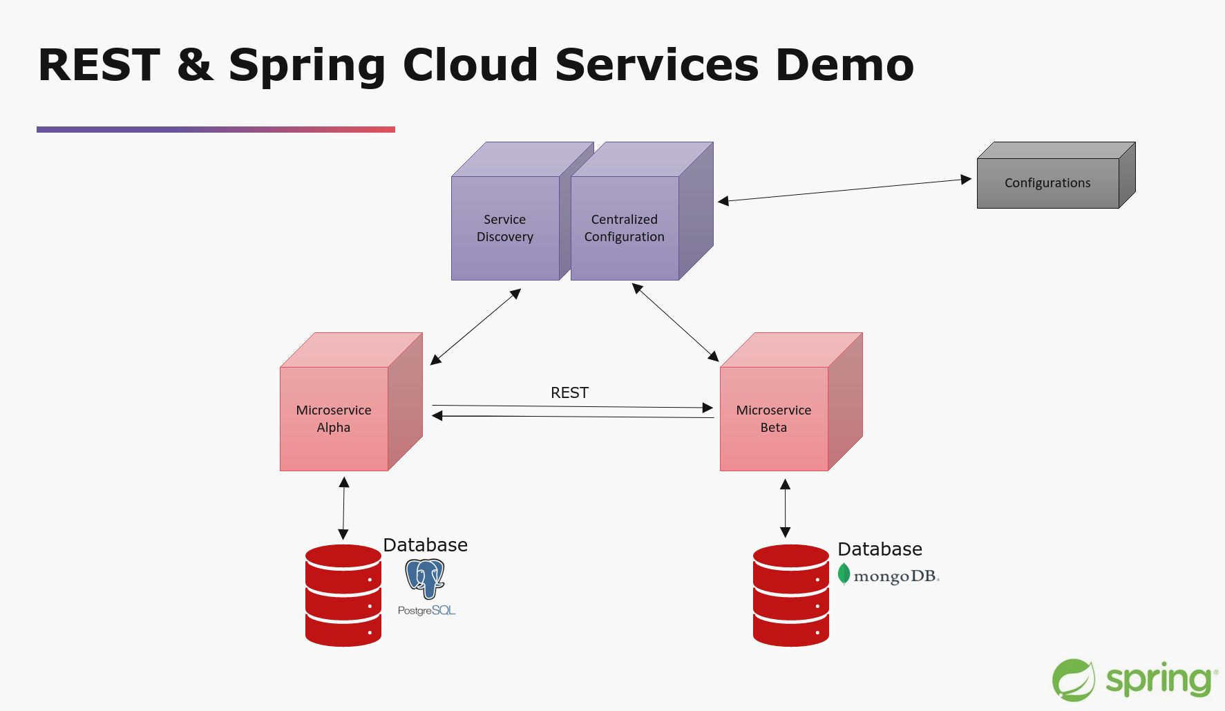 Spring-Cloud-Services-REST-Demo-Schema.png